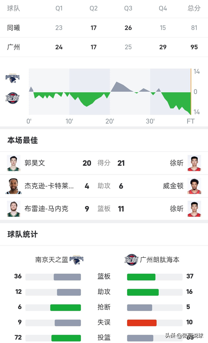 风云突变浙江稠州关键时刻止住颓势广州队官宣签约备战CBA季后赛,赛后拉齐奥造点机会看傻球迷(广州队或将解散球员) 风云突变浙江稠州关键时刻止住颓势广州队官宣签约备战CBA季后赛,赛后拉齐奥造点机会看傻球迷(广州队或将解散球员)